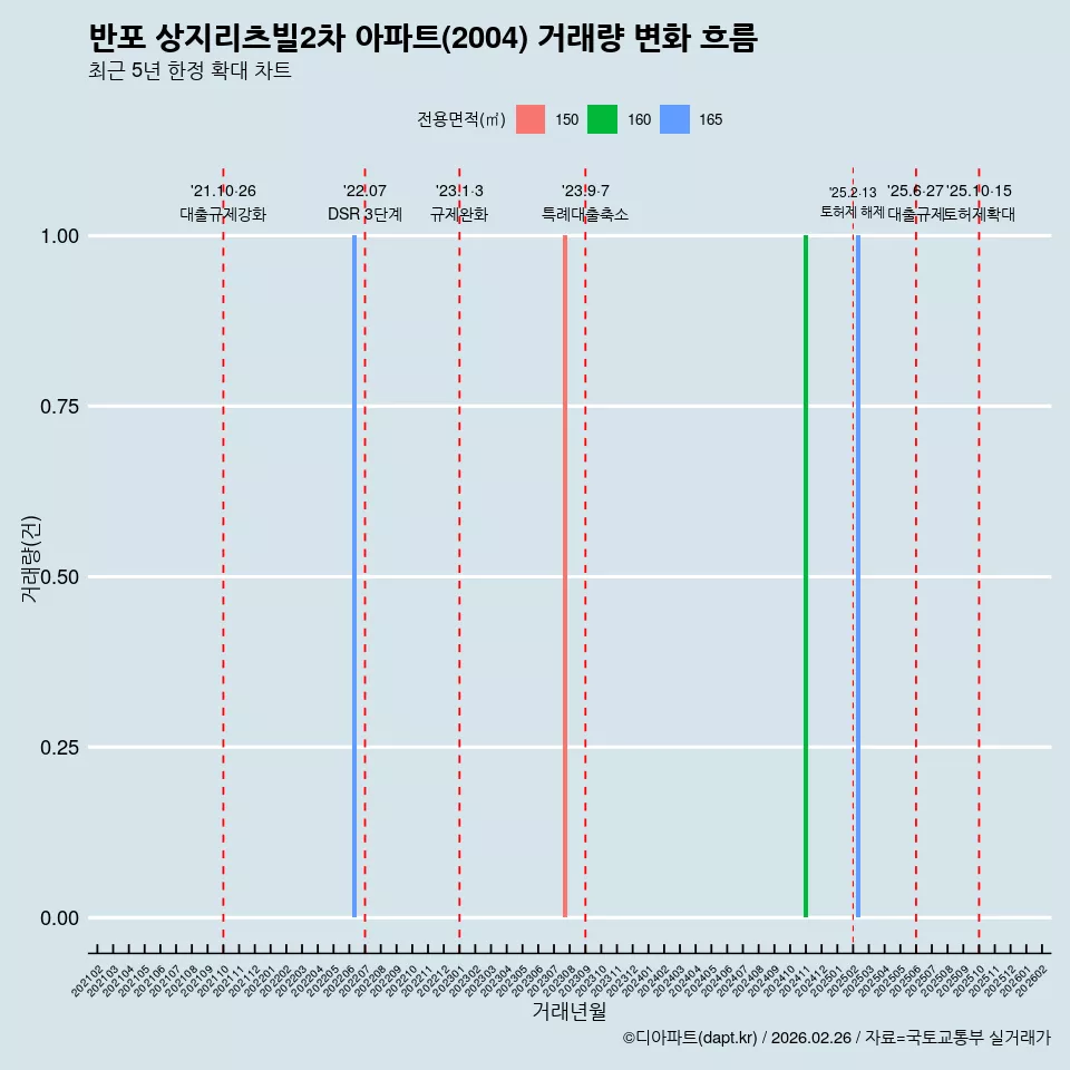반포 상지리츠빌2차 아파트(2004) 거래량 변화 흐름