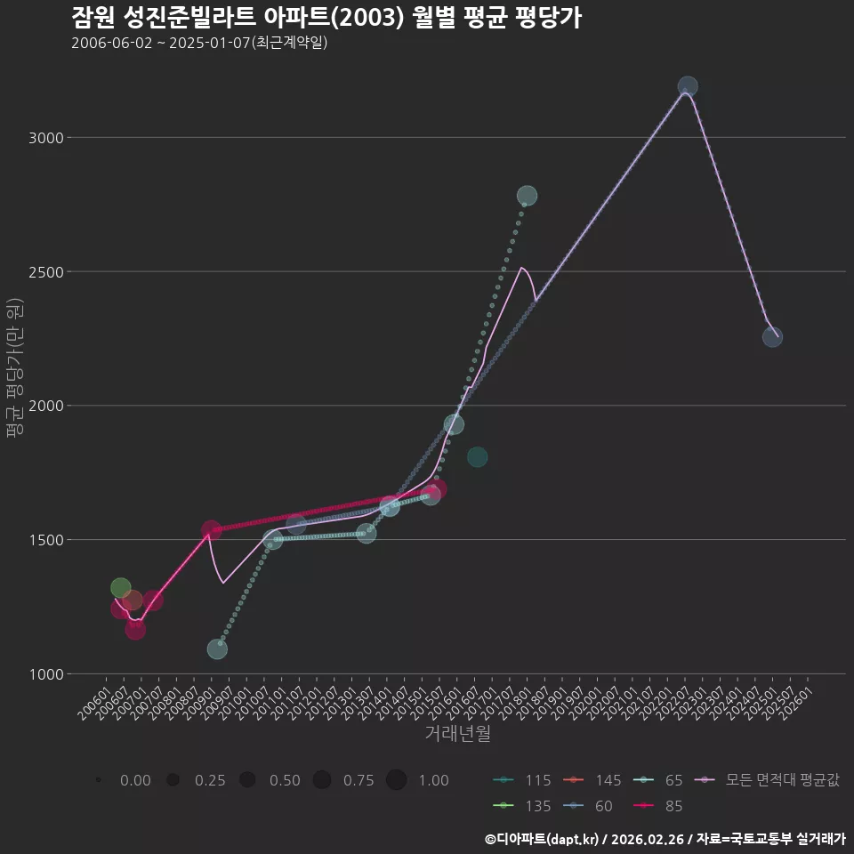 잠원 성진준빌라트 아파트(2003) 월별 평균 평당가