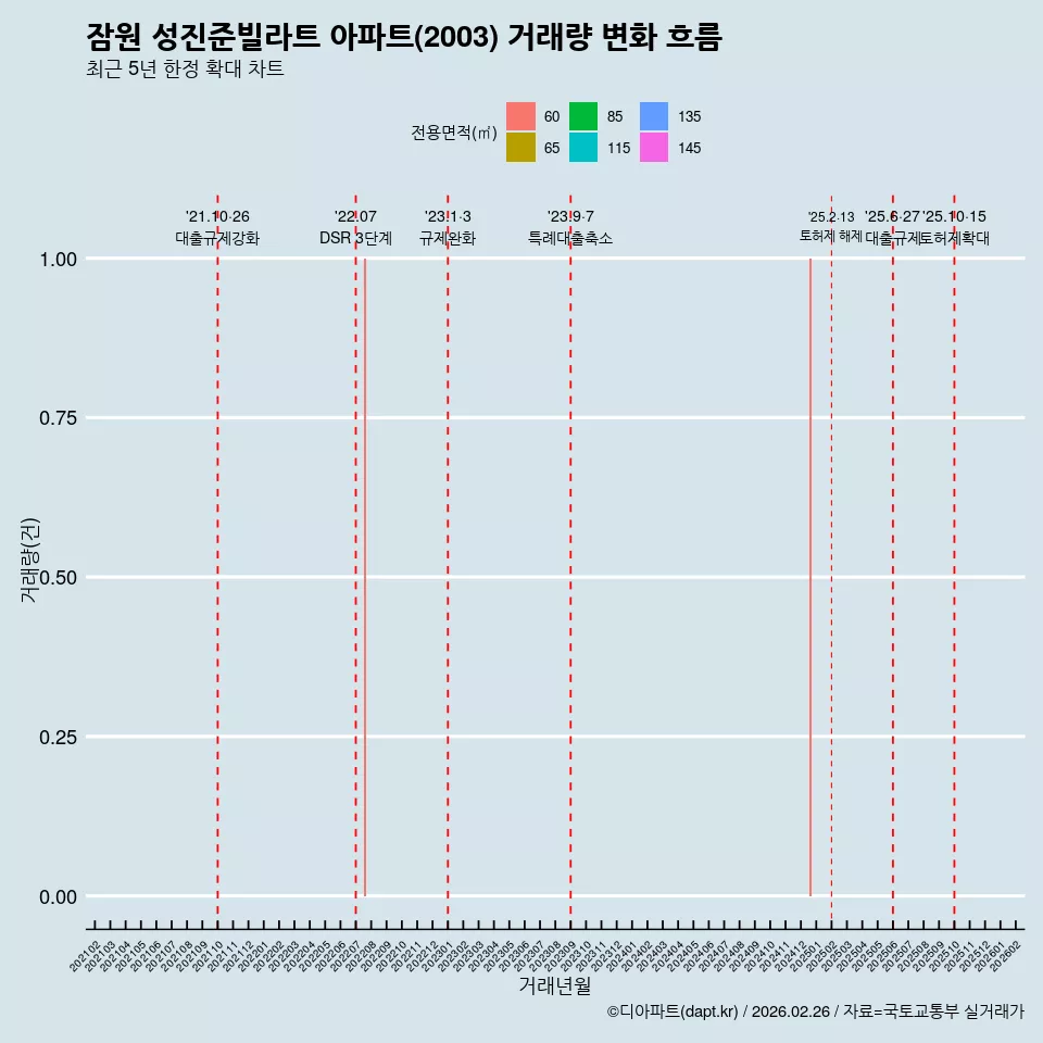 잠원 성진준빌라트 아파트(2003) 거래량 변화 흐름