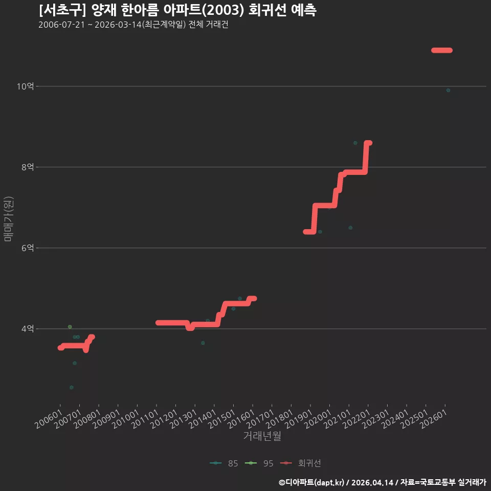 [서초구] 양재 한아름 아파트(2003) 회귀선 예측