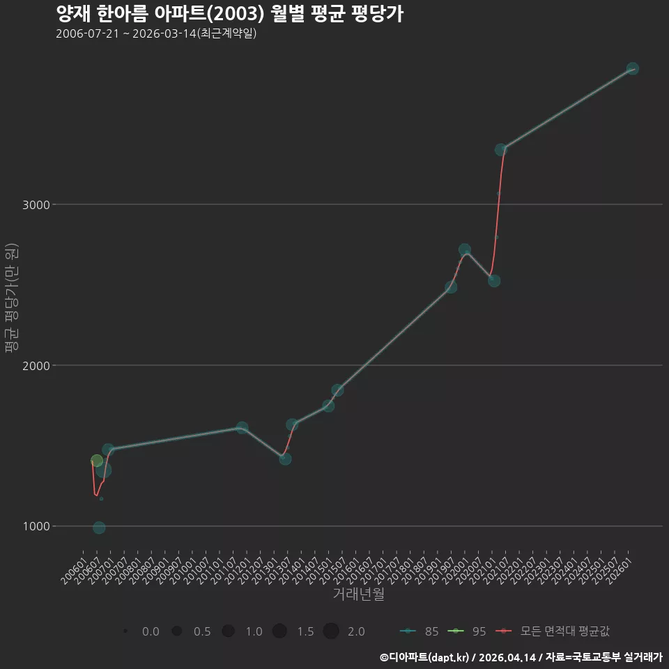 양재 한아름 아파트(2003) 월별 평균 평당가