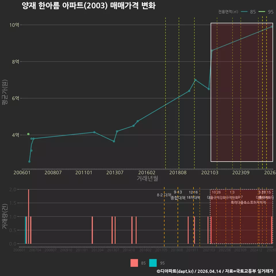 양재 한아름 아파트(2003) 매매가격 변화