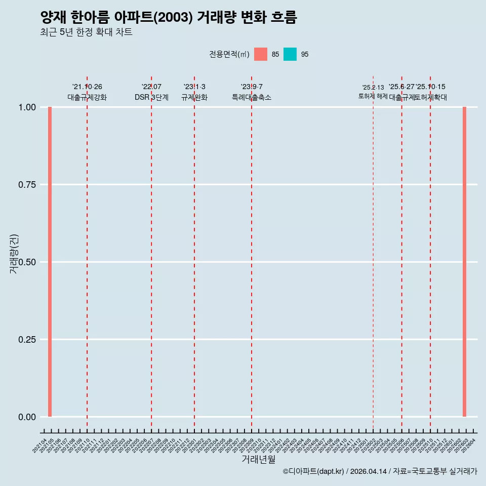 양재 한아름 아파트(2003) 거래량 변화 흐름