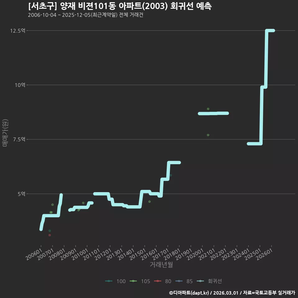 [서초구] 양재 비젼101동 아파트(2003) 회귀선 예측