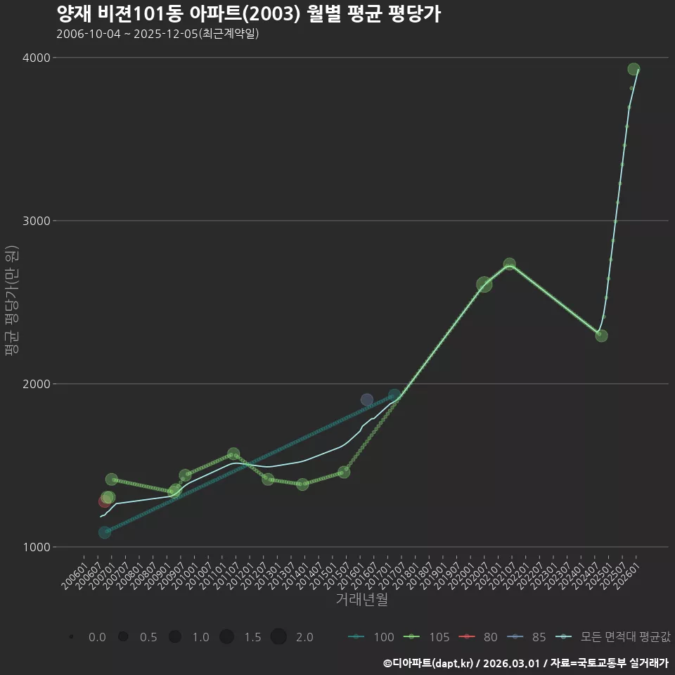 양재 비젼101동 아파트(2003) 월별 평균 평당가
