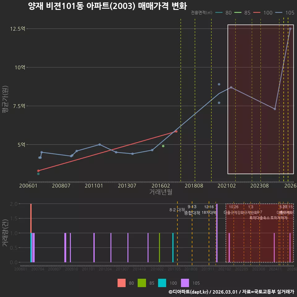 양재 비젼101동 아파트(2003) 매매가격 변화