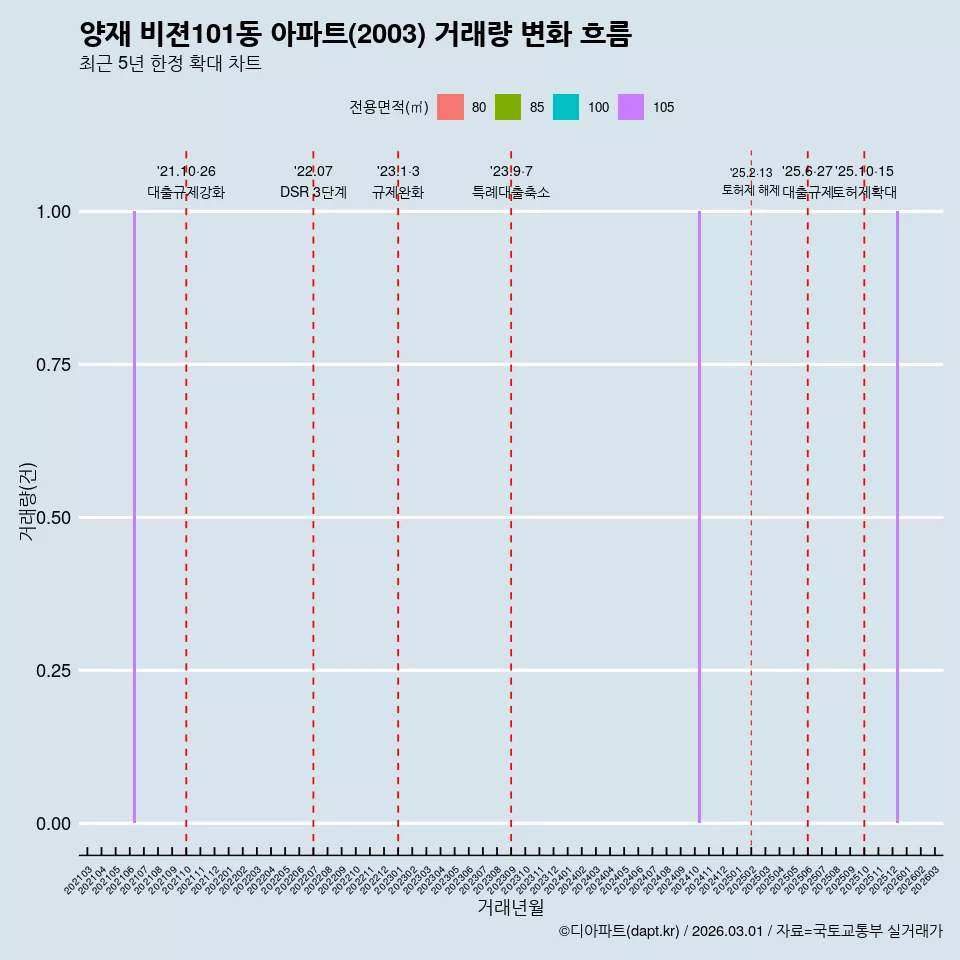 양재 비젼101동 아파트(2003) 거래량 변화 흐름