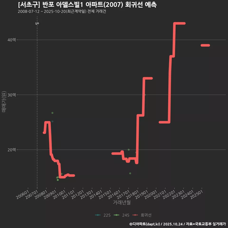 [서초구] 반포 아델스빌1 아파트(2007) 회귀선 예측
