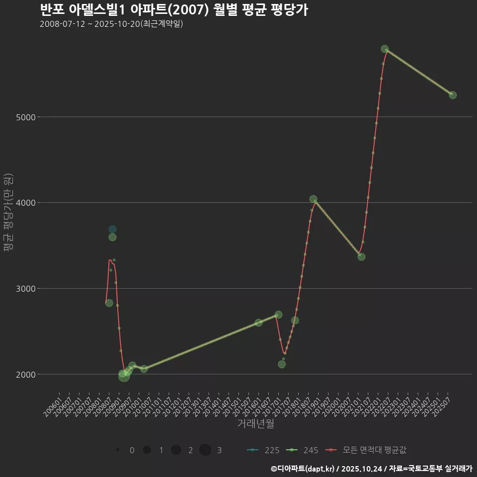 반포 아델스빌1 아파트(2007) 월별 평균 평당가