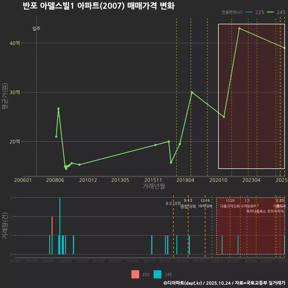 반포 아델스빌1 아파트(2007) 매매가격 변화