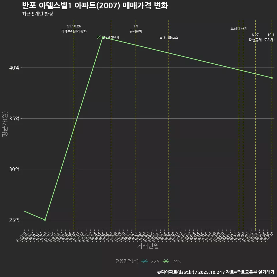 반포 아델스빌1 아파트(2007) 매매가격 변화