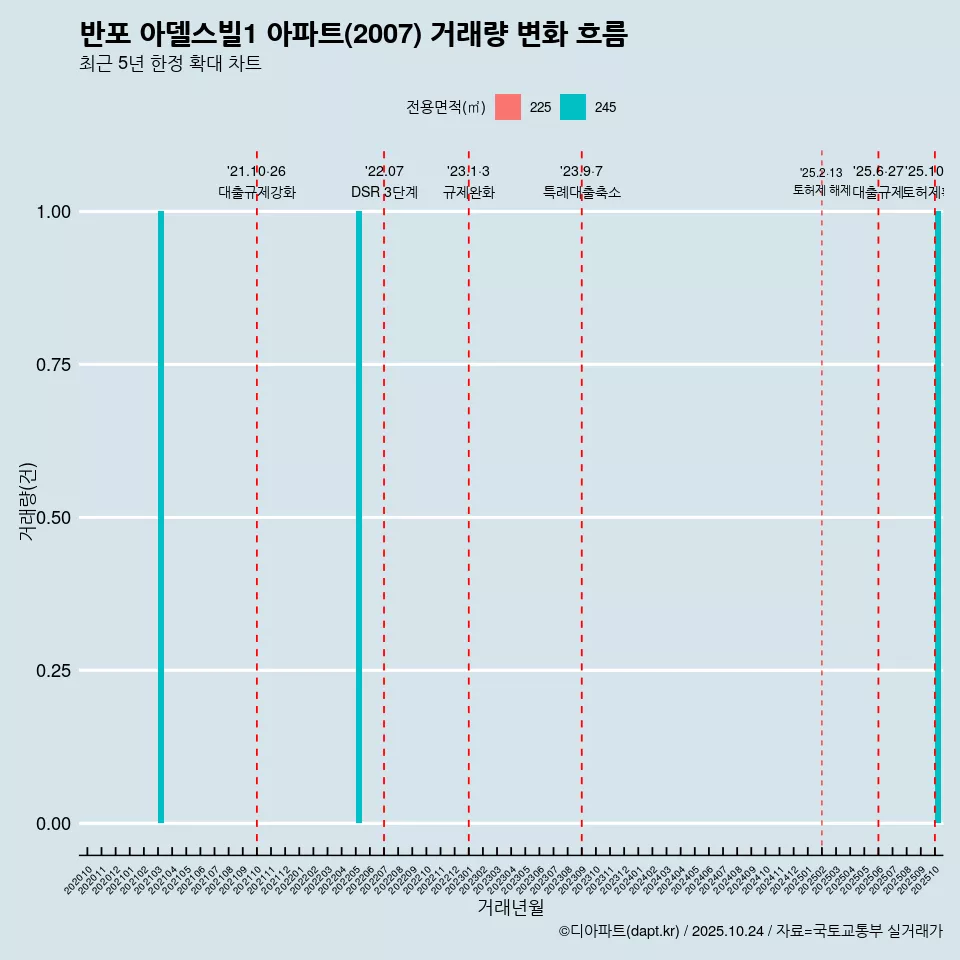 반포 아델스빌1 아파트(2007) 거래량 변화 흐름