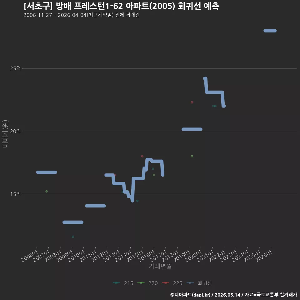 [서초구] 방배 프레스턴1-62 아파트(2005) 회귀선 예측