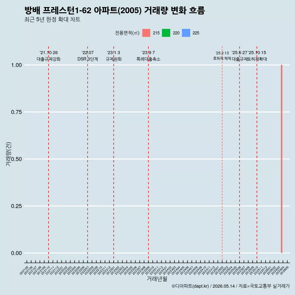 방배 프레스턴1-62 아파트(2005) 거래량 변화 흐름