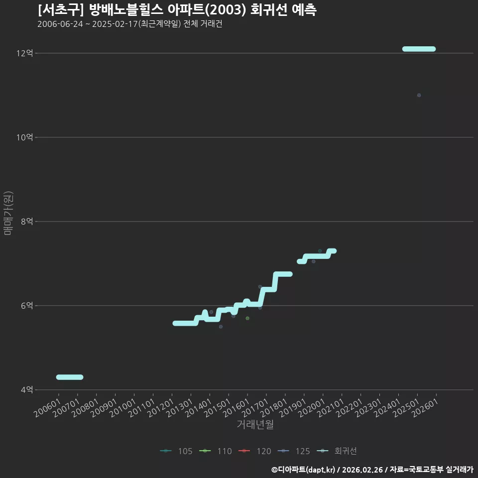 [서초구] 방배노블힐스 아파트(2003) 회귀선 예측