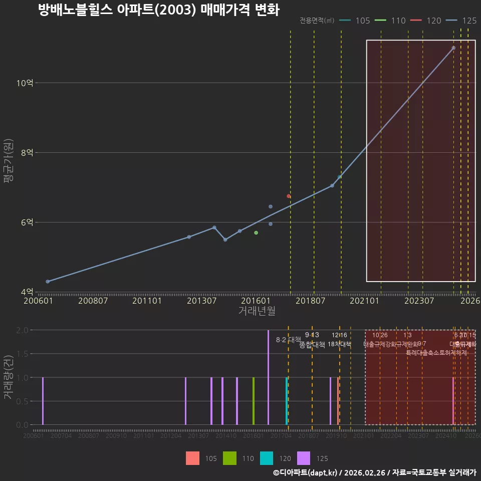 방배노블힐스 아파트(2003) 매매가격 변화