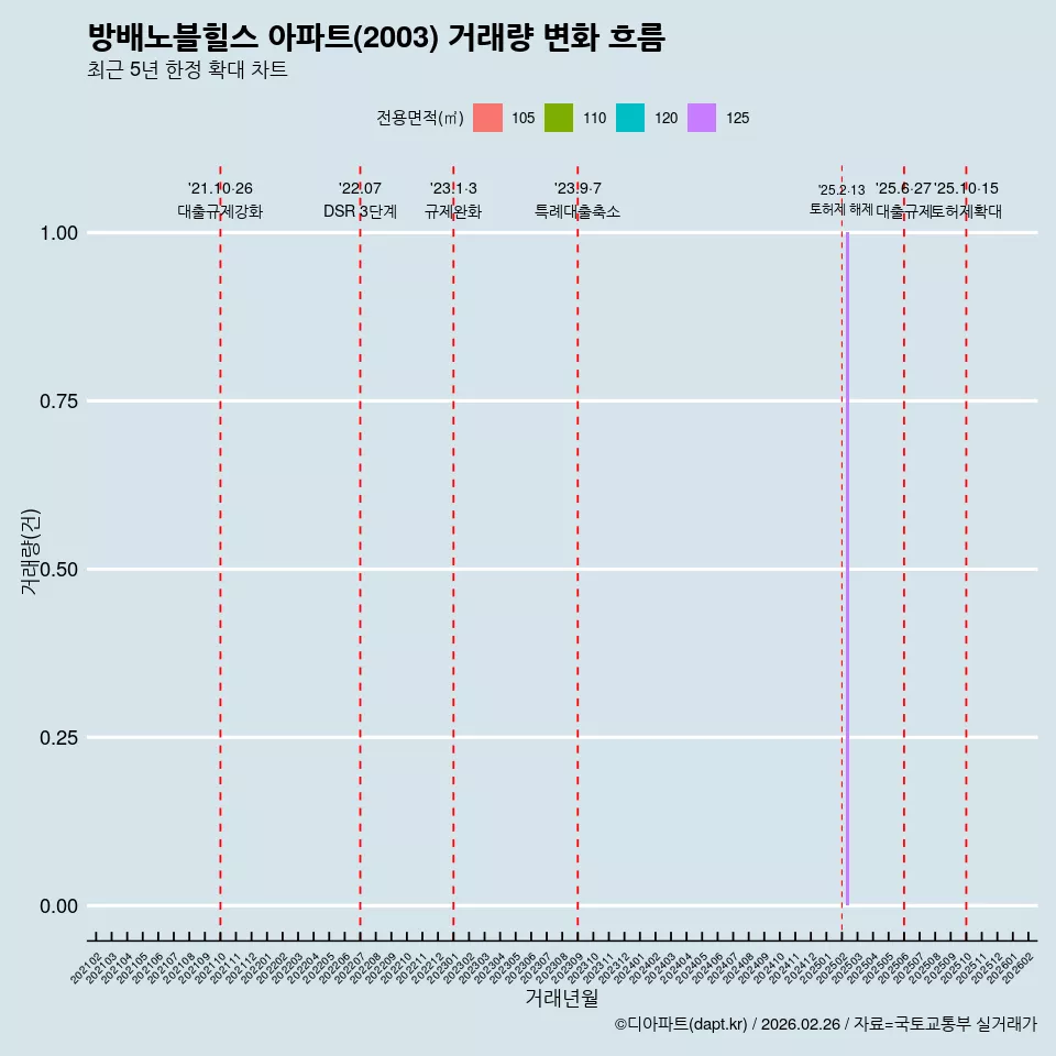 방배노블힐스 아파트(2003) 거래량 변화 흐름