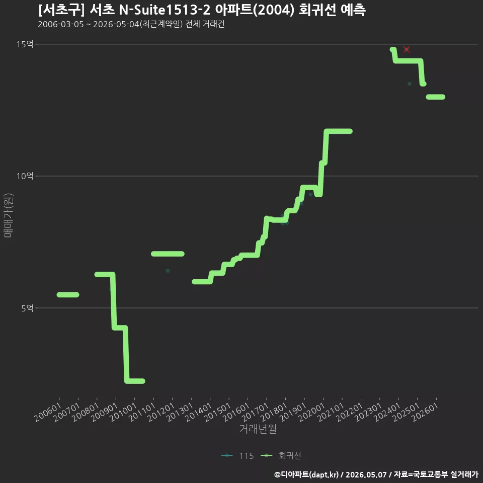 [서초구] 서초 N-Suite1513-2 아파트(2004) 회귀선 예측