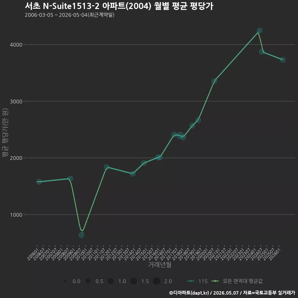서초 N-Suite1513-2 아파트(2004) 월별 평균 평당가