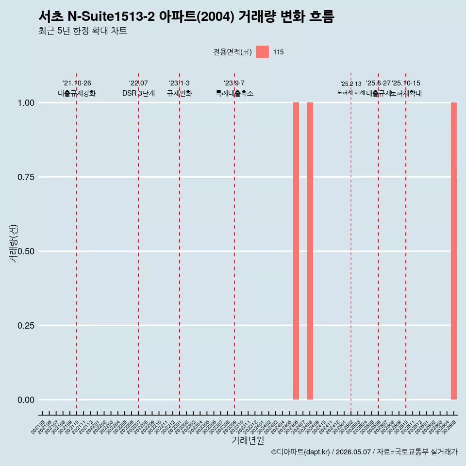 서초 N-Suite1513-2 아파트(2004) 거래량 변화 흐름