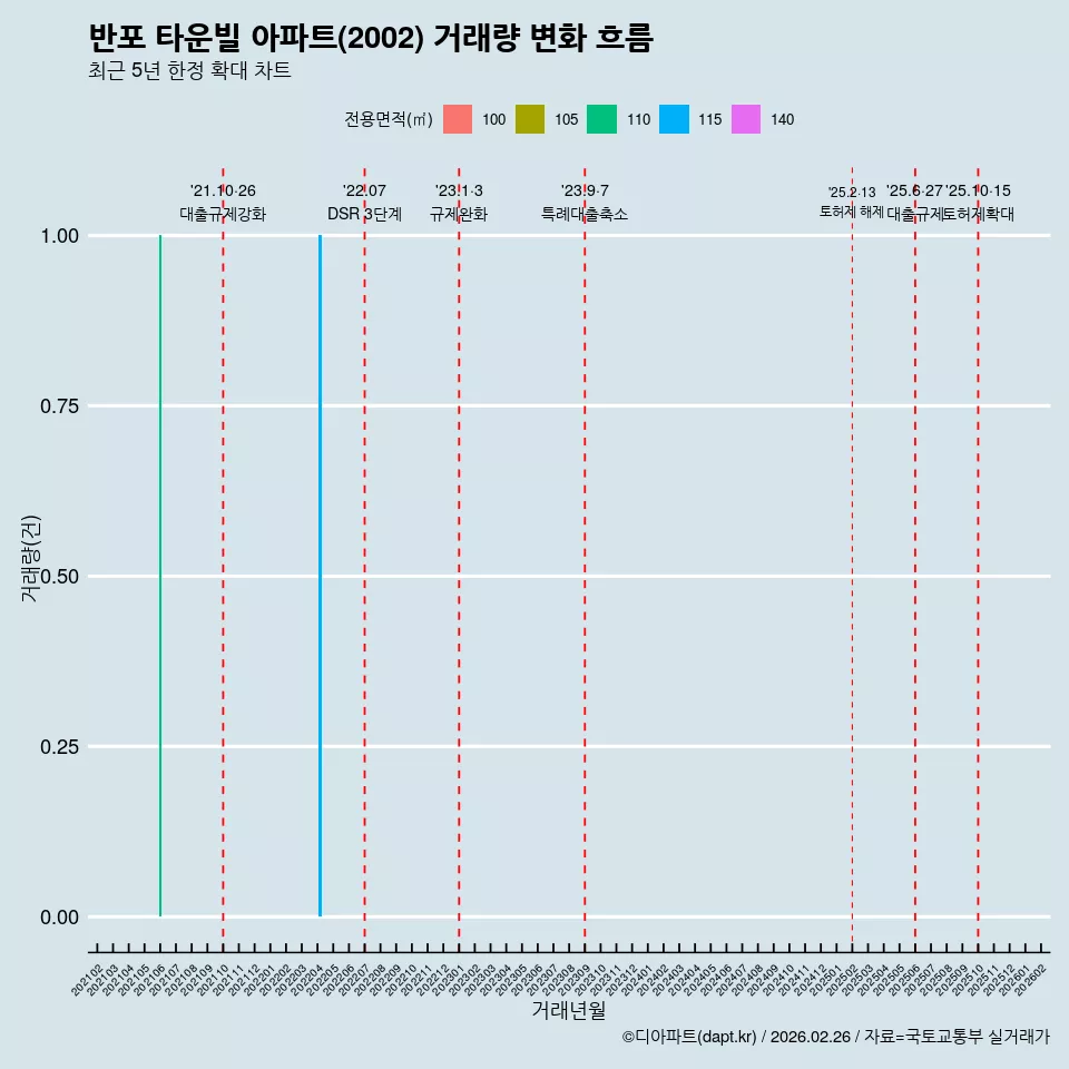 반포 타운빌 아파트(2002) 거래량 변화 흐름