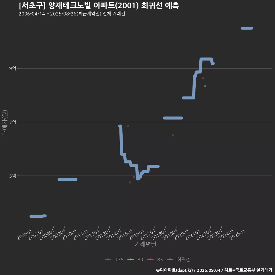 [서초구] 양재테크노빌 아파트(2001) 회귀선 예측