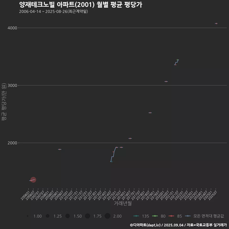 양재테크노빌 아파트(2001) 월별 평균 평당가