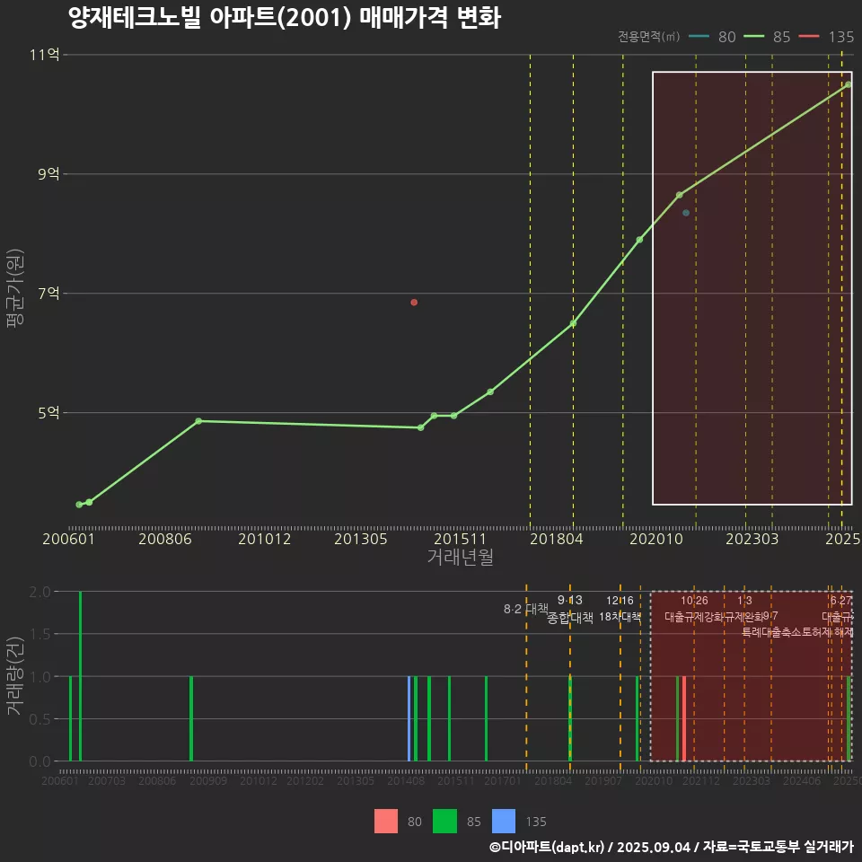 양재테크노빌 아파트(2001) 매매가격 변화