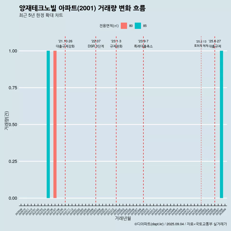 양재테크노빌 아파트(2001) 거래량 변화 흐름