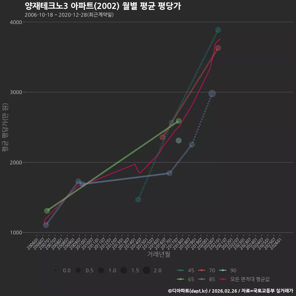 양재테크노3 아파트(2002) 월별 평균 평당가