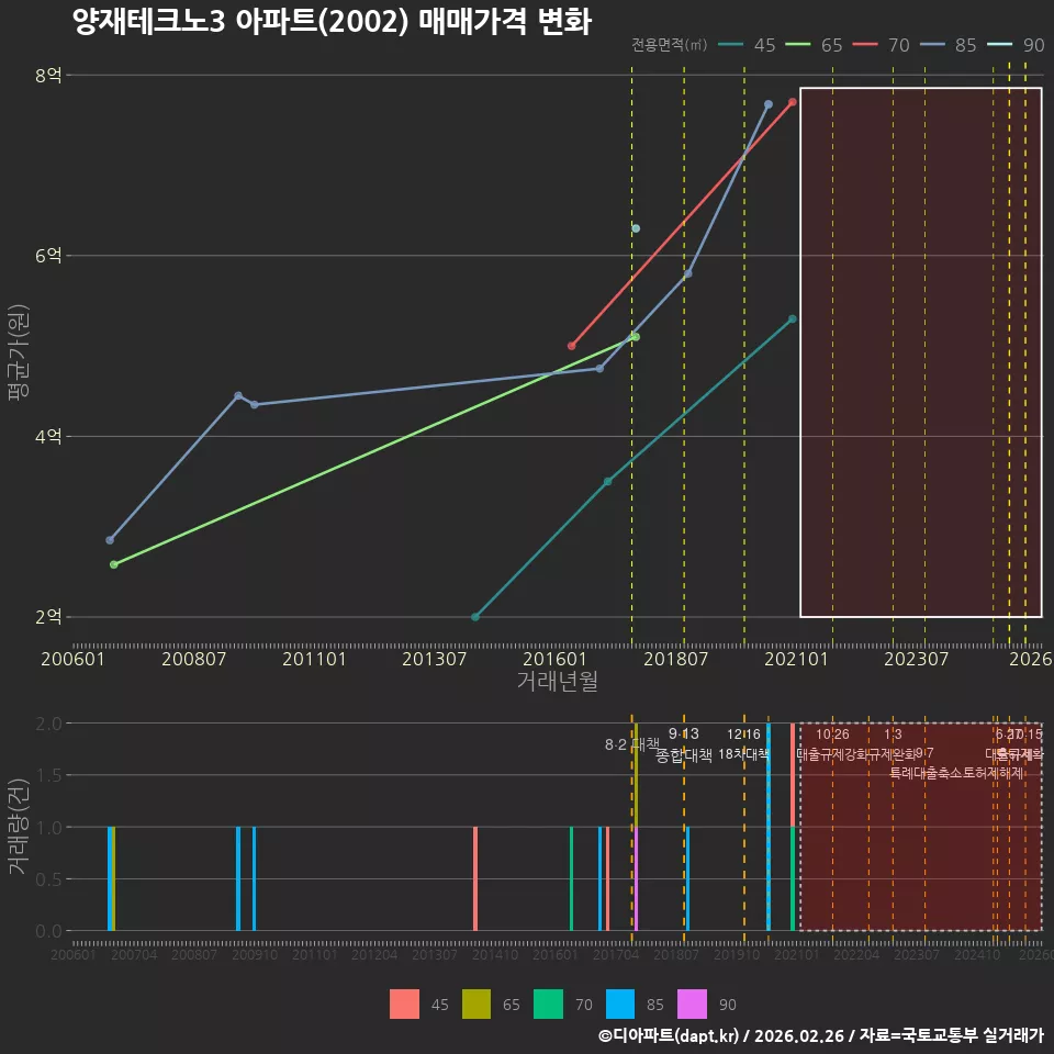양재테크노3 아파트(2002) 매매가격 변화