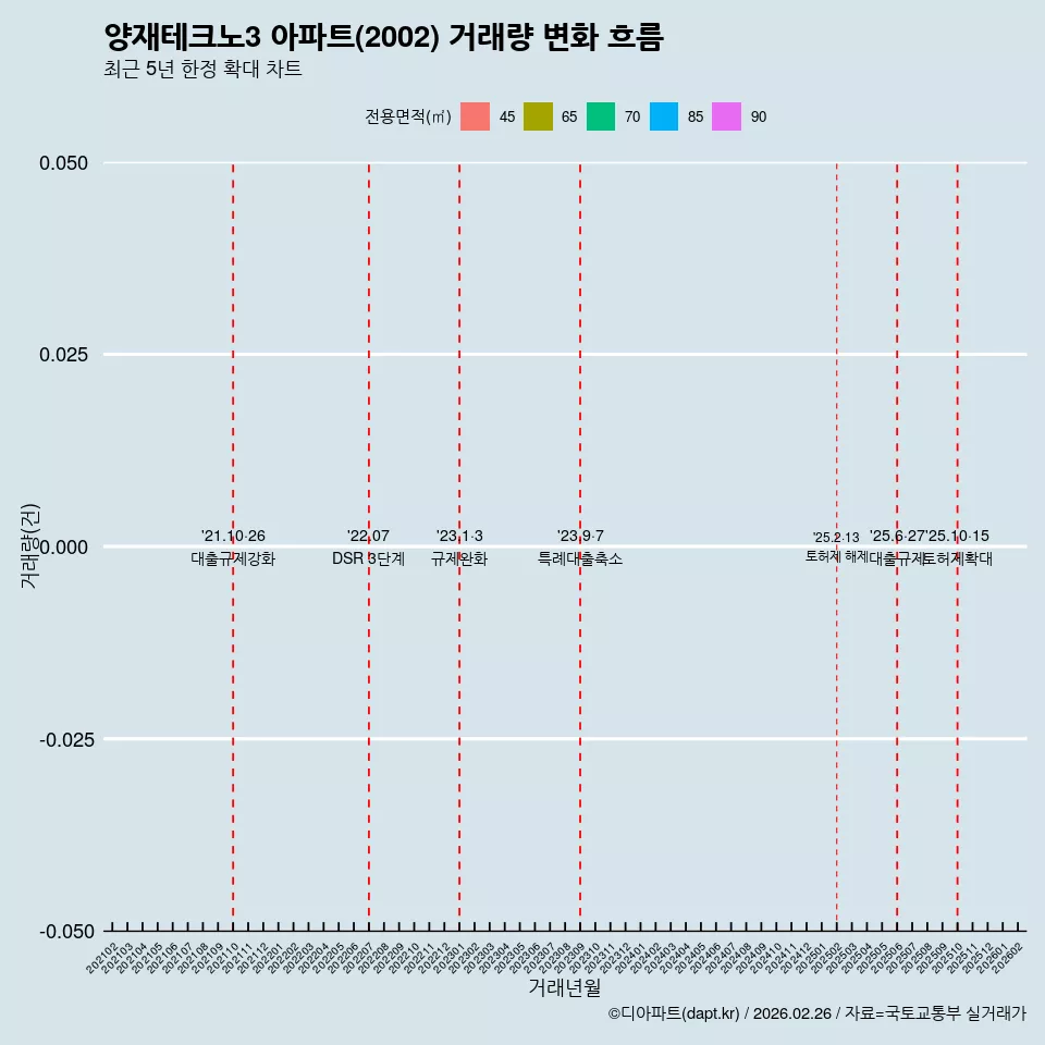양재테크노3 아파트(2002) 거래량 변화 흐름
