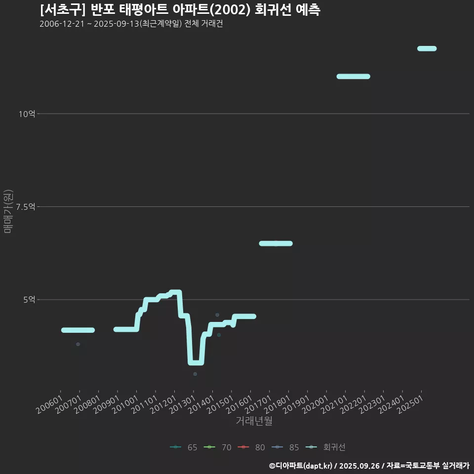[서초구] 반포 태평아트 아파트(2002) 회귀선 예측