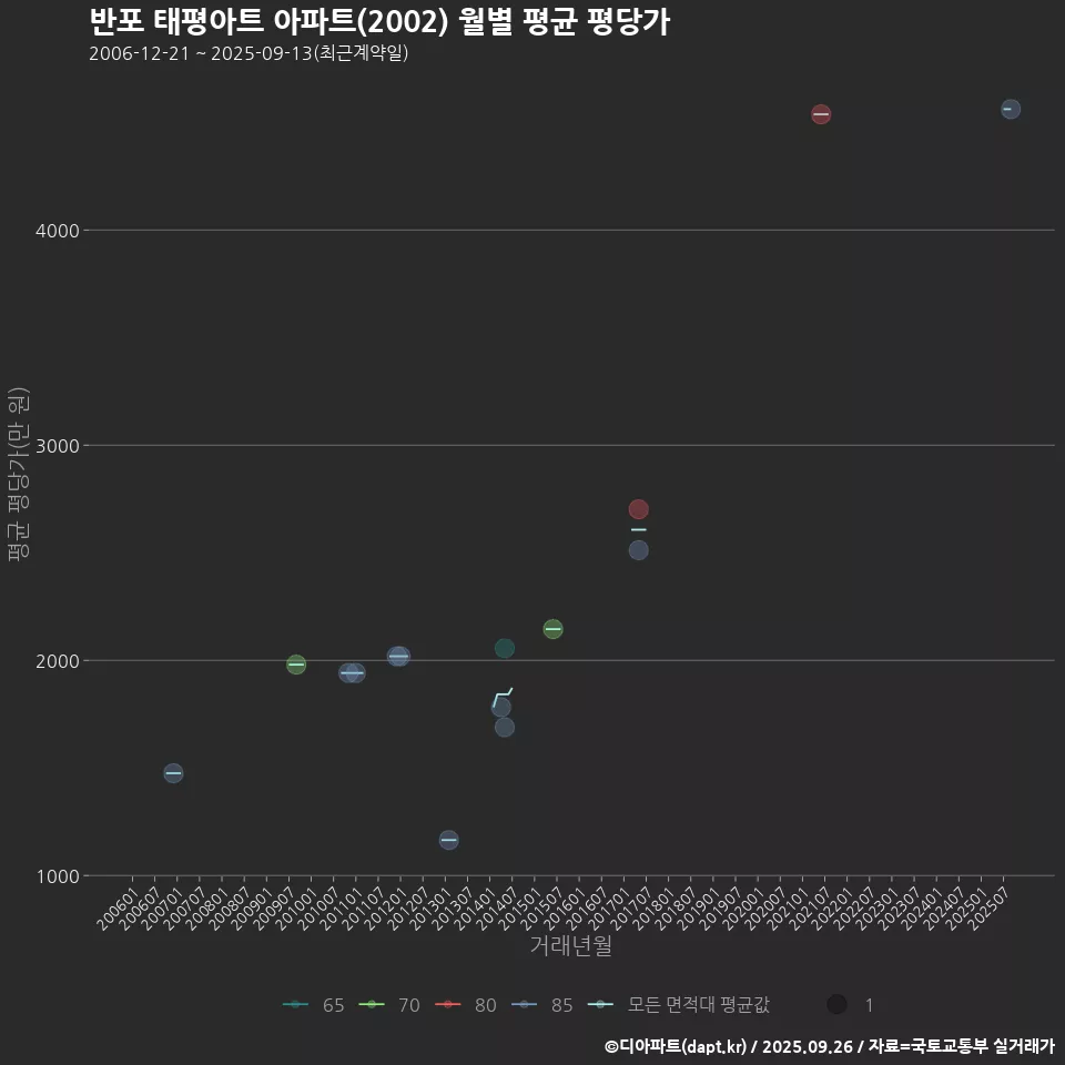 반포 태평아트 아파트(2002) 월별 평균 평당가