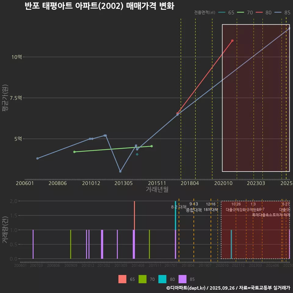 반포 태평아트 아파트(2002) 매매가격 변화