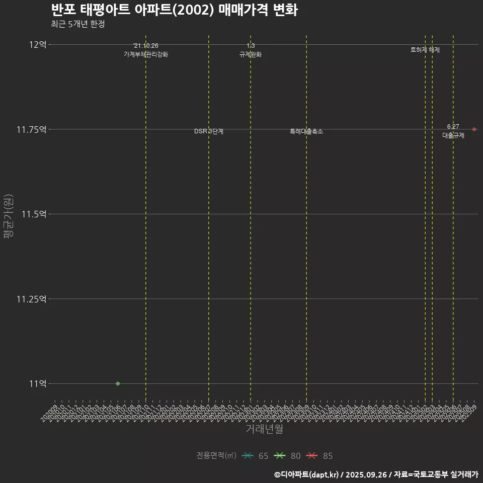 반포 태평아트 아파트(2002) 매매가격 변화