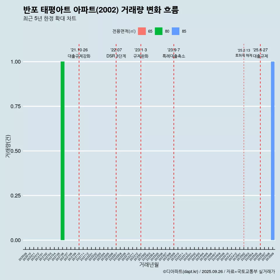 반포 태평아트 아파트(2002) 거래량 변화 흐름