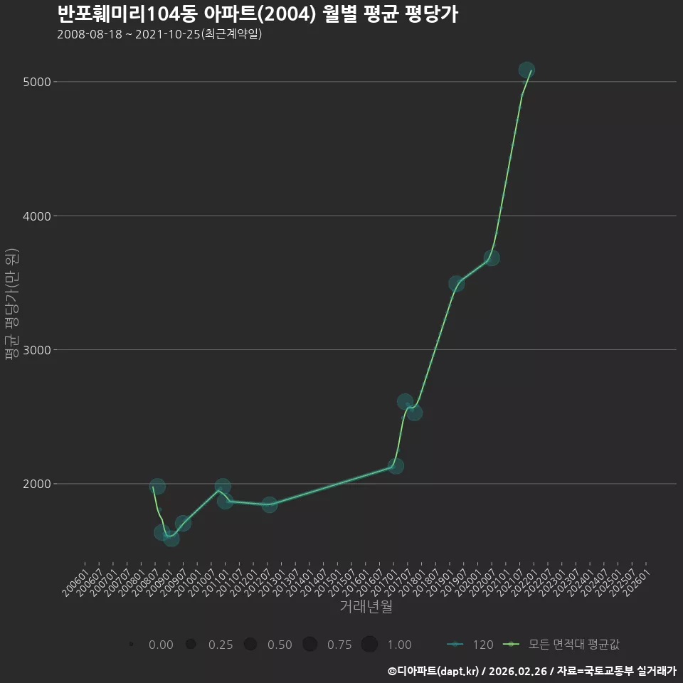반포훼미리104동 아파트(2004) 월별 평균 평당가