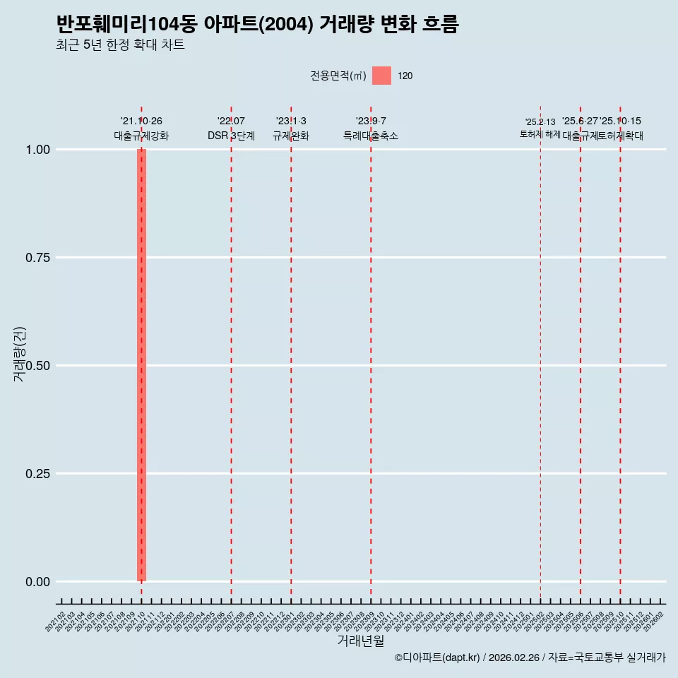 반포훼미리104동 아파트(2004) 거래량 변화 흐름