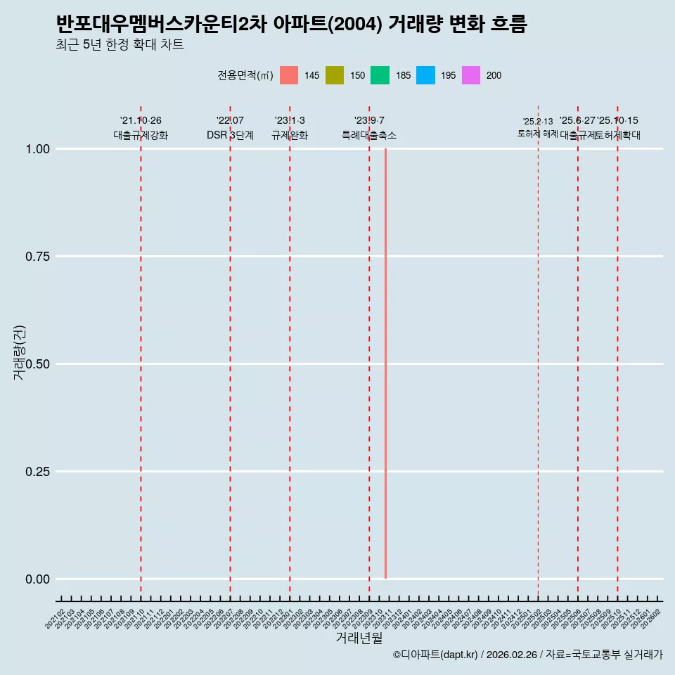 반포대우멤버스카운티2차 아파트(2004) 거래량 변화 흐름