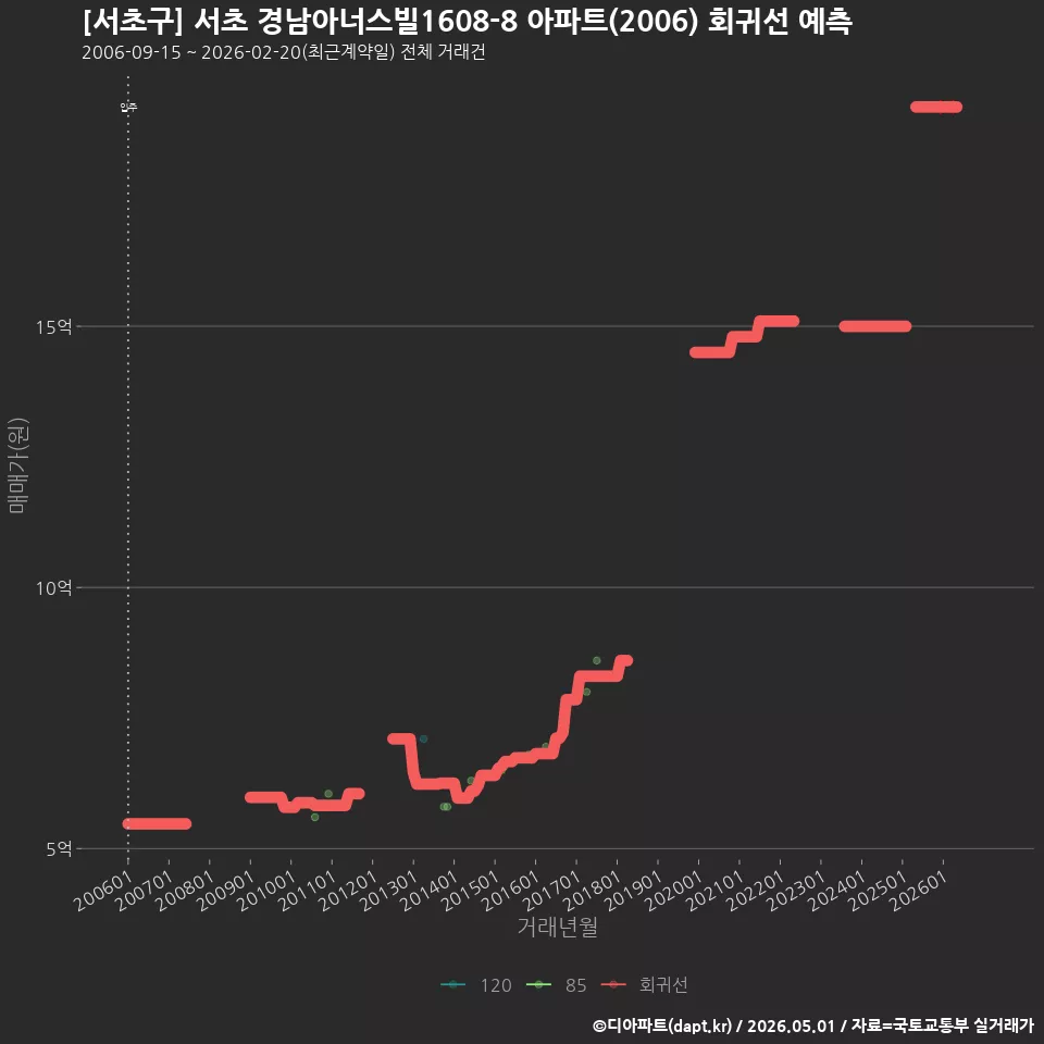 [서초구] 서초 경남아너스빌1608-8 아파트(2006) 회귀선 예측