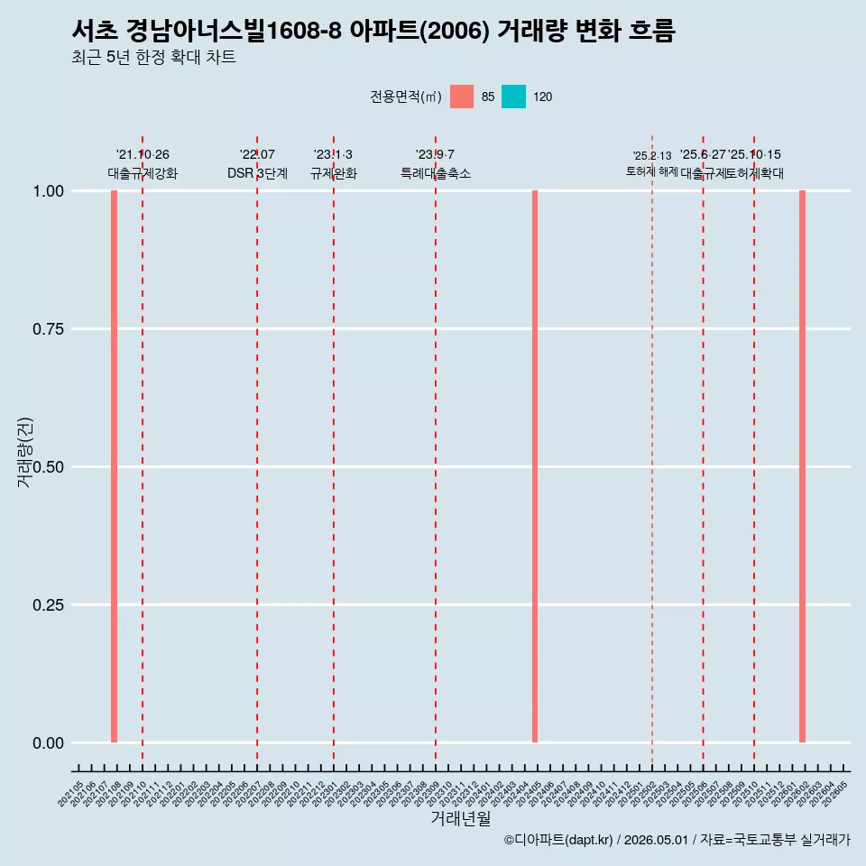 서초 경남아너스빌1608-8 아파트(2006) 거래량 변화 흐름