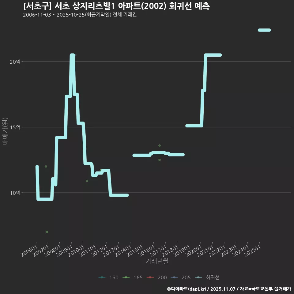 [서초구] 서초 상지리츠빌1 아파트(2002) 회귀선 예측