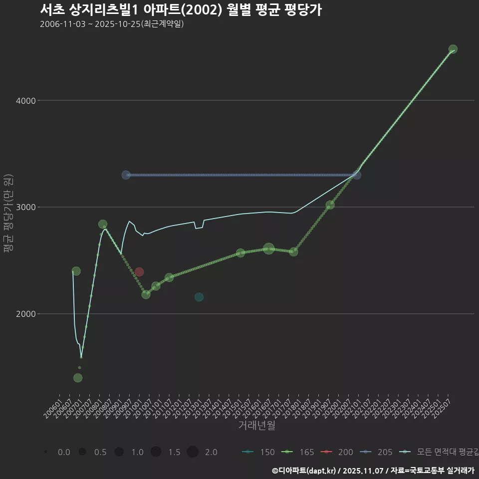 서초 상지리츠빌1 아파트(2002) 월별 평균 평당가