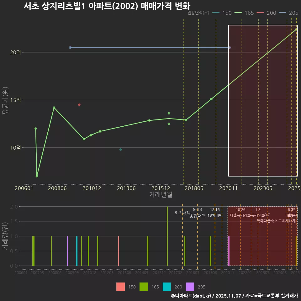 서초 상지리츠빌1 아파트(2002) 매매가격 변화