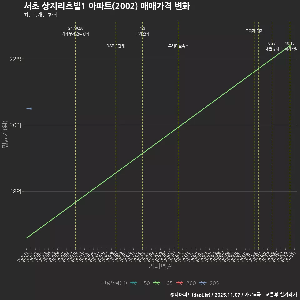 서초 상지리츠빌1 아파트(2002) 매매가격 변화