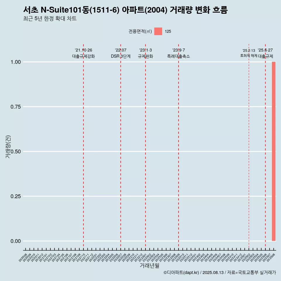 서초 N-Suite101동(1511-6) 아파트(2004) 거래량 변화 흐름