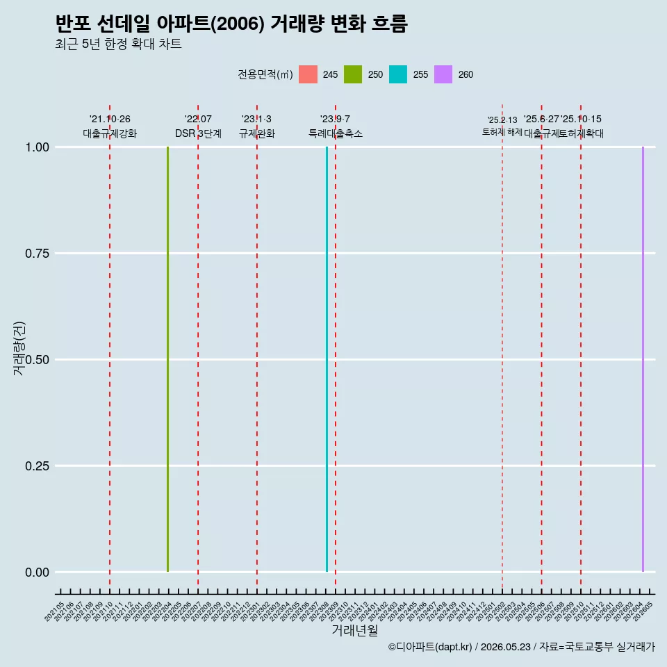 반포 선데일 아파트(2006) 거래량 변화 흐름