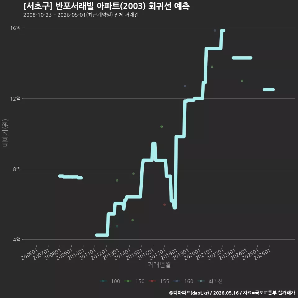 [서초구] 반포서래빌 아파트(2003) 회귀선 예측