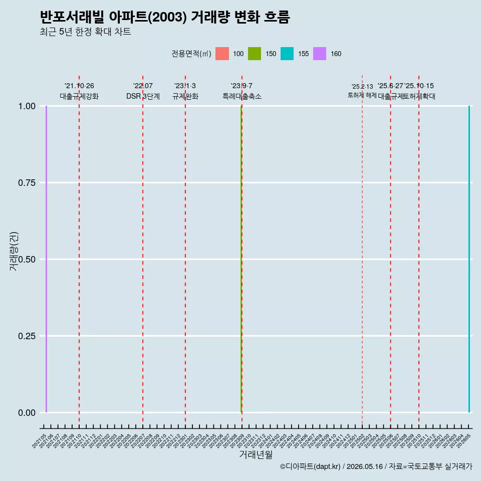 반포서래빌 아파트(2003) 거래량 변화 흐름